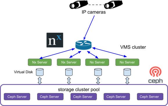 The Video Management System uses the high available Software-defined storage as the back-end storage.