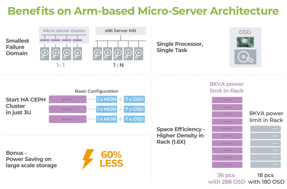 Arm microservers offer benefits on smallest failure domain, dedicate hardware resource, bring SUSE enterprise storage in 3x 1U servers, high OSD density and saving 70% of power consumptions.