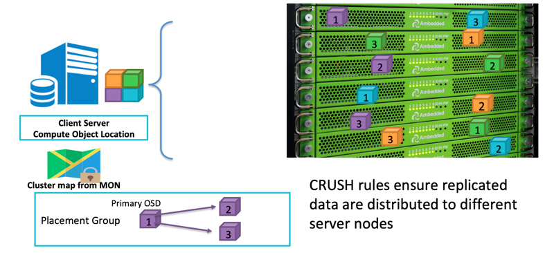 CRUSH 규칙은 복제된 데이터가 장애 도메인을 따라 다른 서버 노드에 분산되도록 보장합니다.