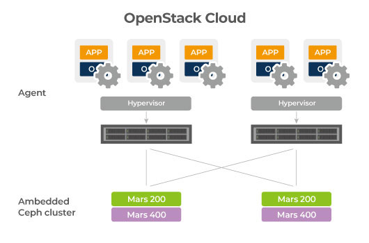 تستخدم CHT Telecom Ceph كتخزين خلفي لخدمة Openstack IAAS الخاصة بها.