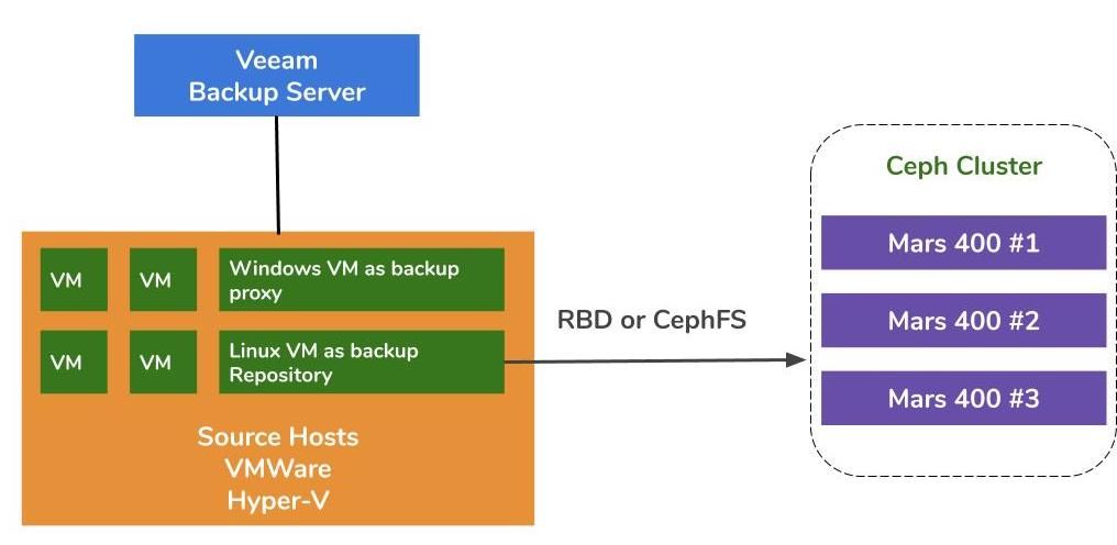 Les serveurs proxy et de stockage Veeam sont des machines virtuelles à l'intérieur du cluster hyperviseur, avec un stockage Mars 400 ceph pour fournir RBD et cephfs
