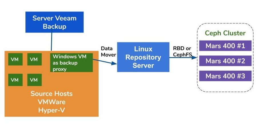 een grote hypervisor-cluster is om één proxy-server-VM en één repository-server-VM op elke VMWare-host te implementeren, om back-upgegevens op te slaan in ceph RBD of cephfs